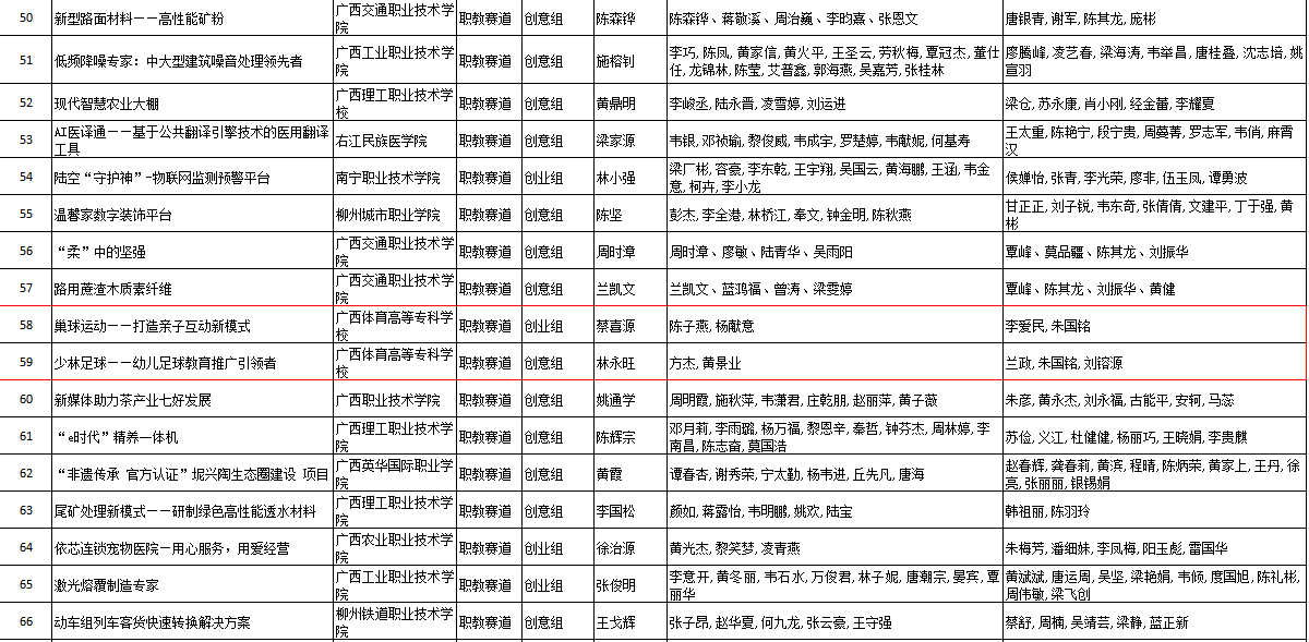 “互联网+”大学生创新创业大赛广西赛区选拔赛获奖名单